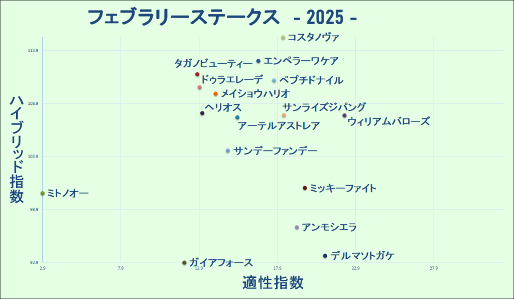 2025　フェブラリーＳ　マトリクス